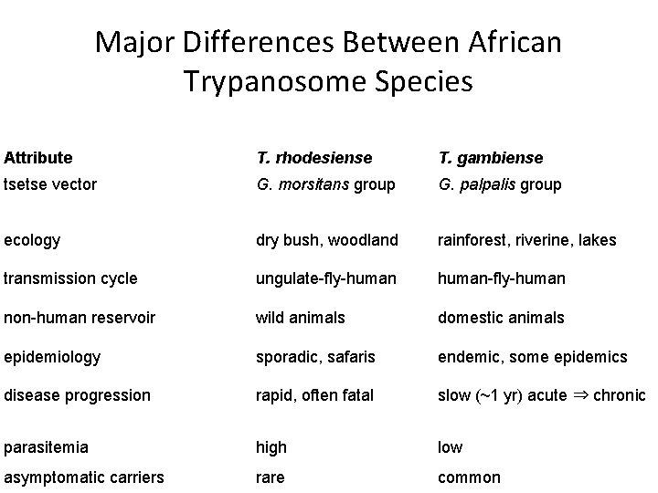 Major Differences Between African Trypanosome Species Attribute T. rhodesiense T. gambiense tsetse vector G.