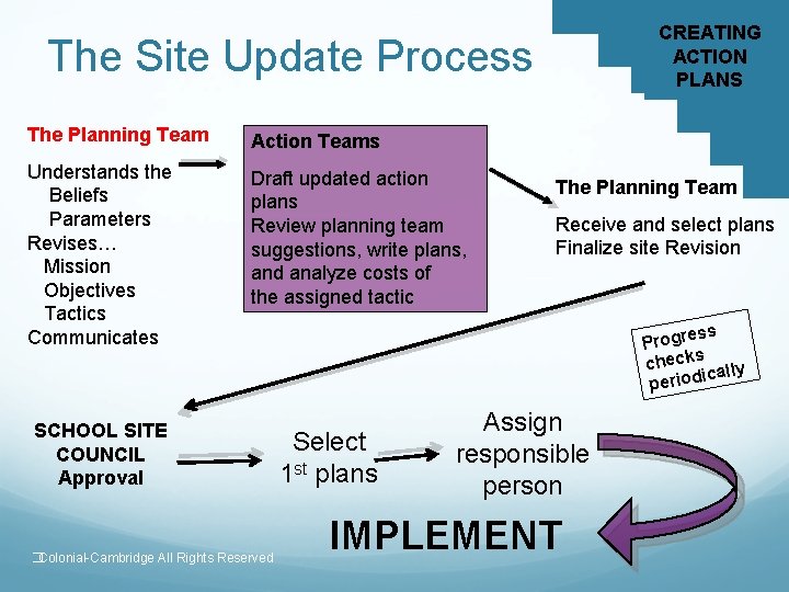 CREATING ACTION PLANS The Site Update Process The Planning Team Action Teams Understands the