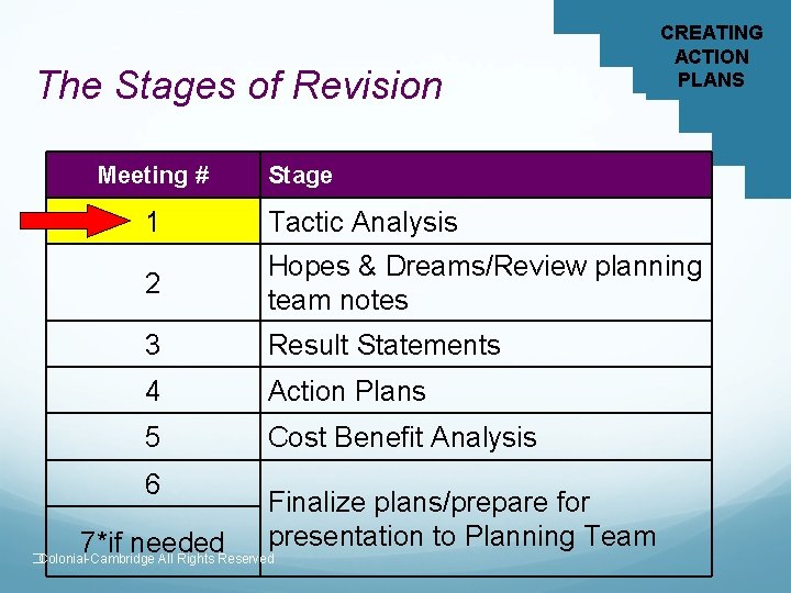 The Stages of Revision Meeting # CREATING ACTION PLANS Stage 1 Tactic Analysis 2