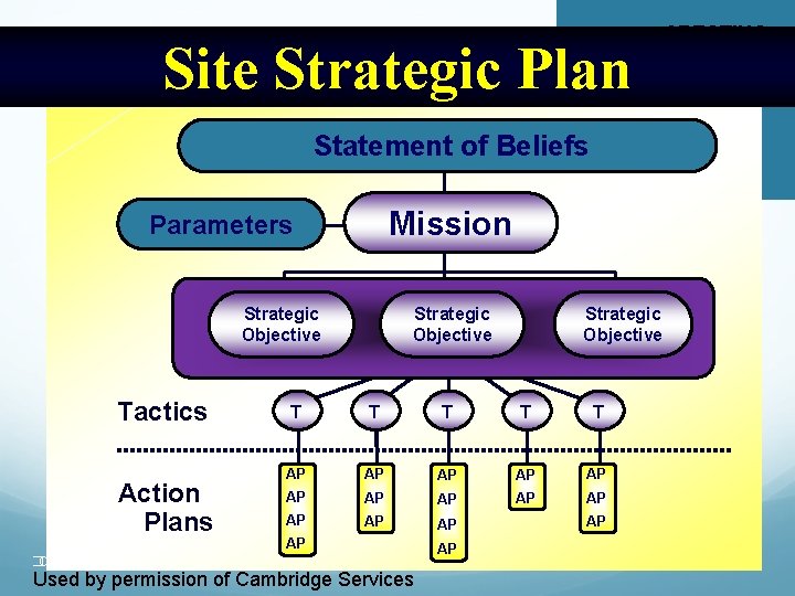 Site Strategic Plan Statement of Beliefs Mission Parameters Strategic Objective Tactics Action Plans �Colonial-Cambridge