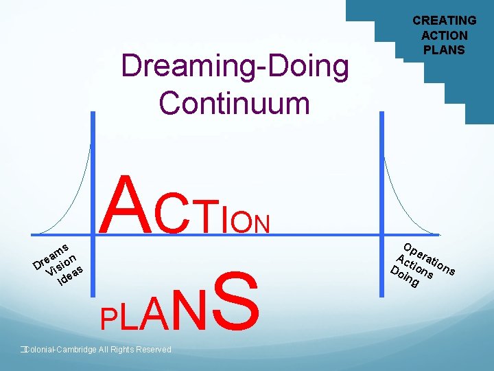 Dreaming-Doing Continuum A CT I LA N S ON ms a n e Dr