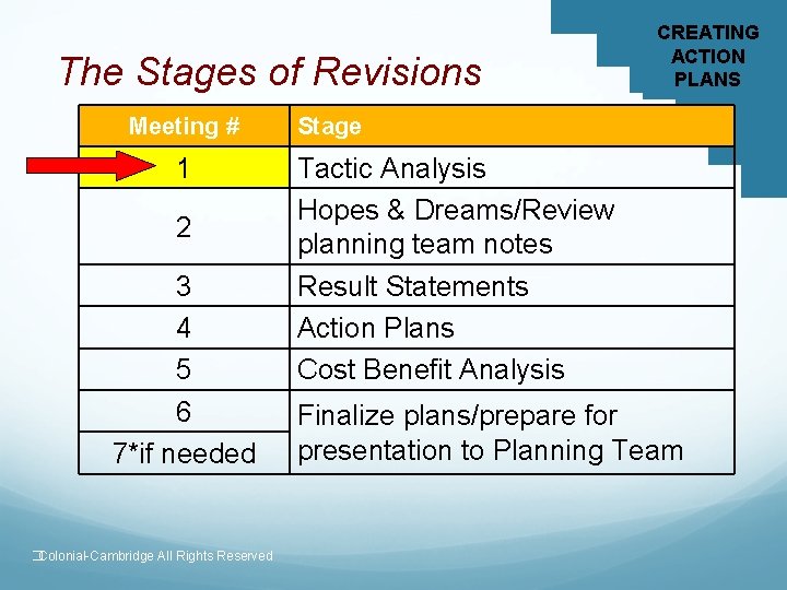 The Stages of Revisions Meeting # 1 2 3 4 5 6 7*if needed