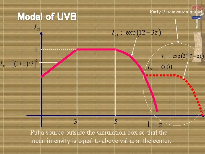 Model of UVB Early Reionization model Put a source outside the simulation box so