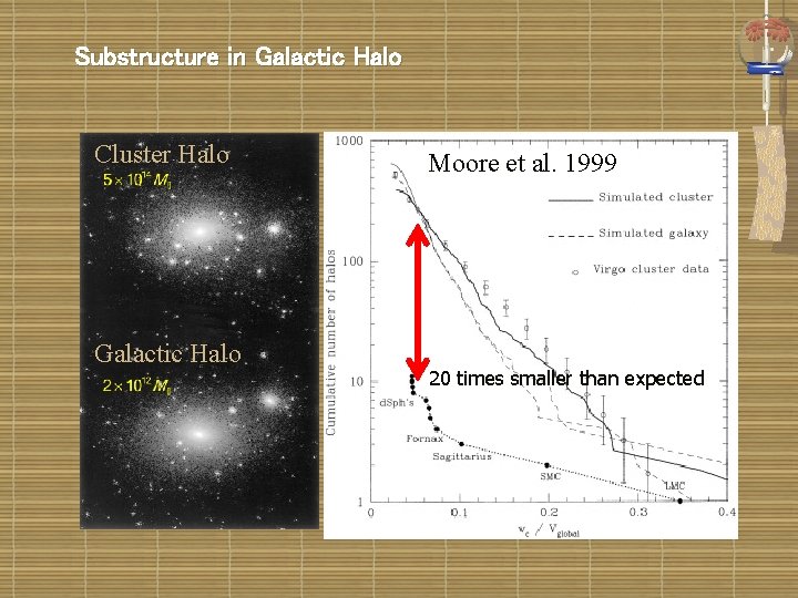 Substructure in Galactic Halo Cluster Halo Galactic Halo Moore et al. 1999 20 times