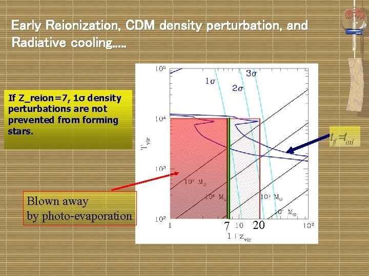 Early Reionization, CDM density perturbation, and Radiative cooling. . . If Z_reion=7, 1σ density