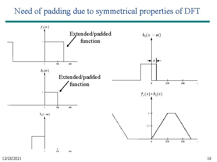 Need of padding due to symmetrical properties of DFT Extended/padded function 12/28/2021 16 