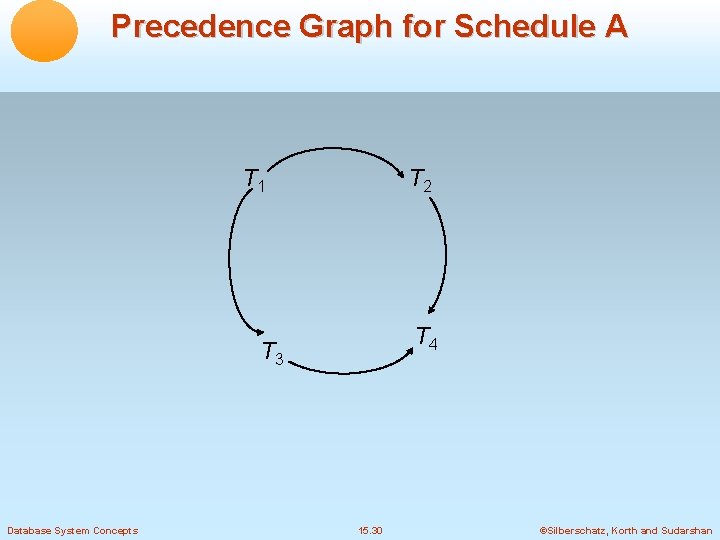 Precedence Graph for Schedule A T 1 T 2 T 4 T 3 Database