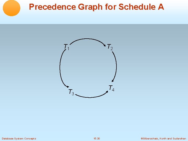 Precedence Graph for Schedule A T 1 T 2 T 4 T 3 Database