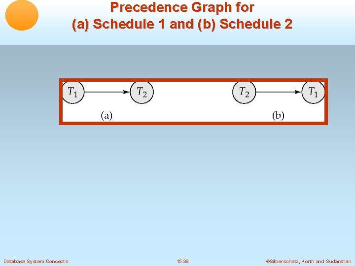 Precedence Graph for (a) Schedule 1 and (b) Schedule 2 Database System Concepts 15.