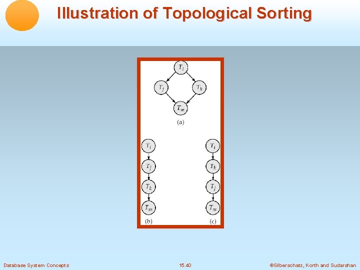 Illustration of Topological Sorting Database System Concepts 15. 40 ©Silberschatz, Korth and Sudarshan 