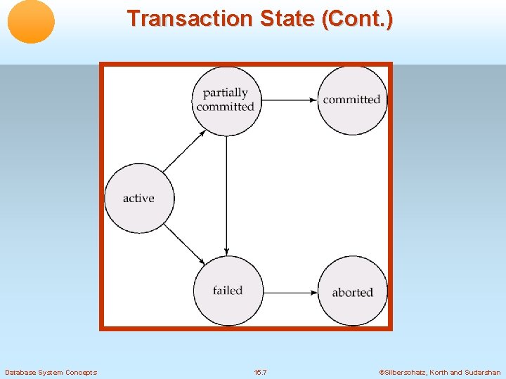Transaction State (Cont. ) Database System Concepts 15. 7 ©Silberschatz, Korth and Sudarshan 
