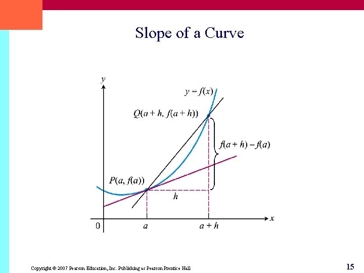 Slope of a Curve Copyright © 2007 Pearson Education, Inc. Publishing as Pearson Prentice