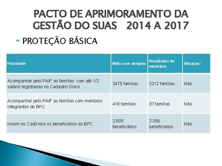 PACTO DE APRIMORAMENTO DA GESTÃO DO SUAS 2014 A 2017 PROTEÇÃO BÁSICA Prioridade Meta