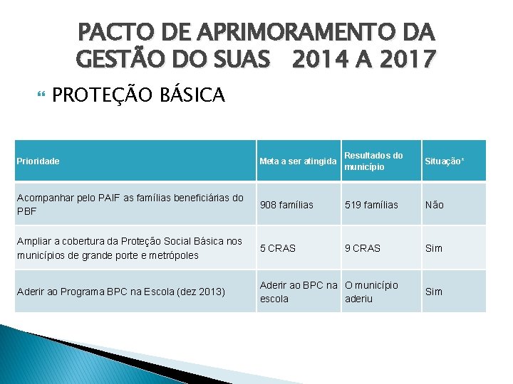PACTO DE APRIMORAMENTO DA GESTÃO DO SUAS 2014 A 2017 PROTEÇÃO BÁSICA Prioridade Meta