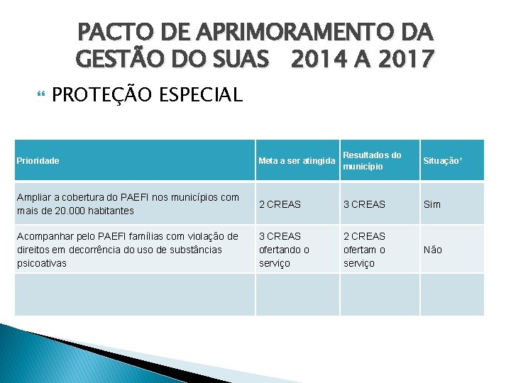 PACTO DE APRIMORAMENTO DA GESTÃO DO SUAS 2014 A 2017 PROTEÇÃO ESPECIAL Prioridade Meta