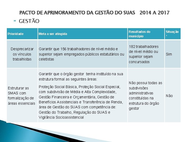 PACTO DE APRIMORAMENTO DA GESTÃO DO SUAS 2014 A 2017 GESTÃO Prioridade Desprecarizar os