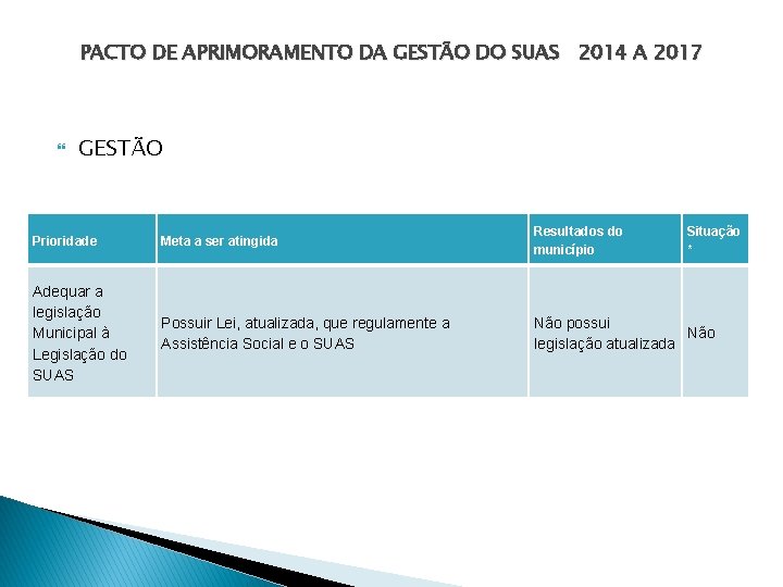 PACTO DE APRIMORAMENTO DA GESTÃO DO SUAS 2014 A 2017 GESTÃO Prioridade Meta a