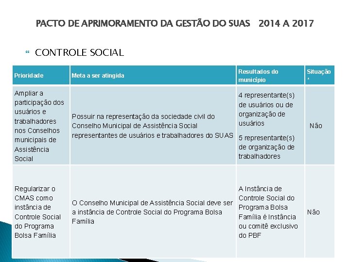 PACTO DE APRIMORAMENTO DA GESTÃO DO SUAS 2014 A 2017 CONTROLE SOCIAL Prioridade Meta