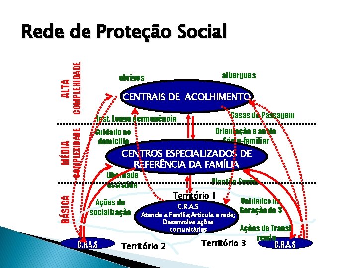 COMPLEXIDADE MÉDIA BÁSICA albergues abrigos ALTA COMPLEXIDADE Rede de Proteção Social CENTRAIS DE ACOLHIMENTO