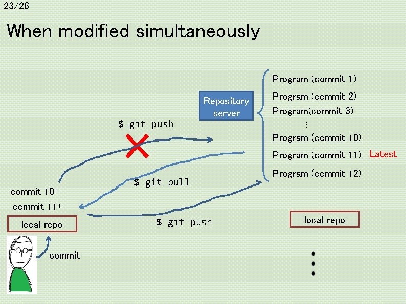 23/26 When modified simultaneously Program (commit 1) Repository server Program (commit 2) Program(commit 3)