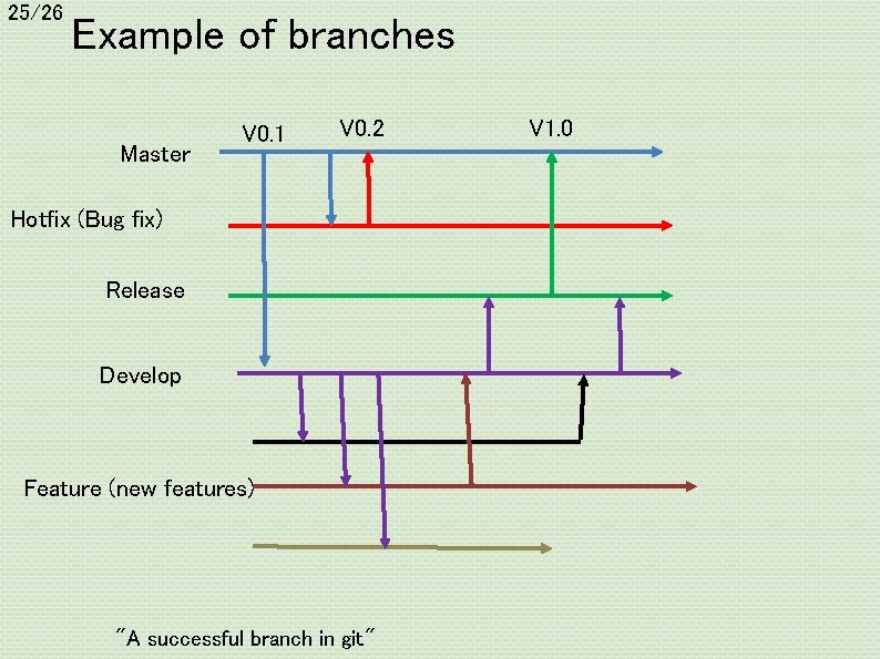 25/26 Example of branches Master V 0. 1 V 0. 2 Hotfix (Bug fix)