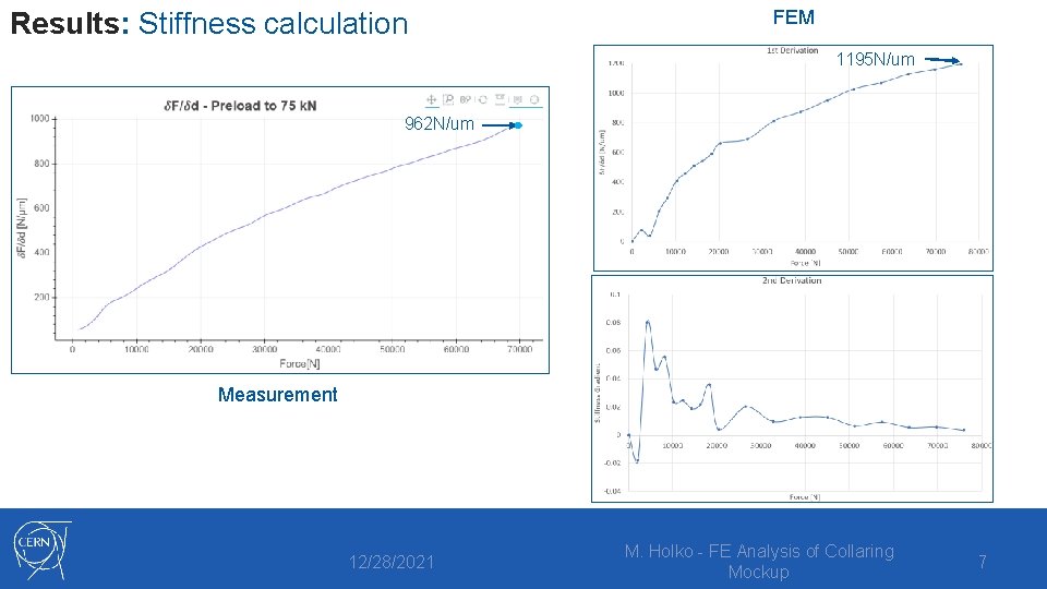 Results: Stiffness calculation FEM 1195 N/um 962 N/um Measurement 12/28/2021 M. Holko - FE
