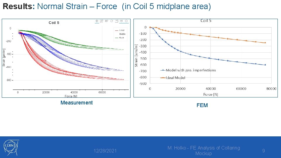 Results: Normal Strain – Force (in Coil 5 midplane area) Measurement FEM 12/28/2021 M.