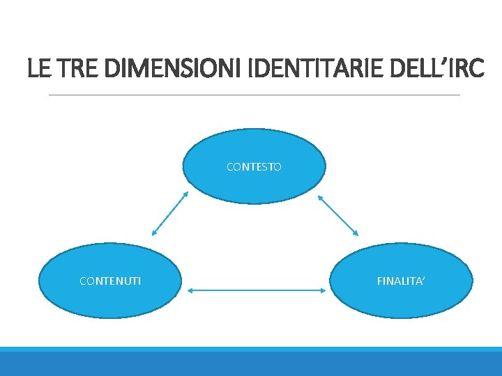 LE TRE DIMENSIONI IDENTITARIE DELL’IRC CONTESTO CONTENUTI FINALITA’ 