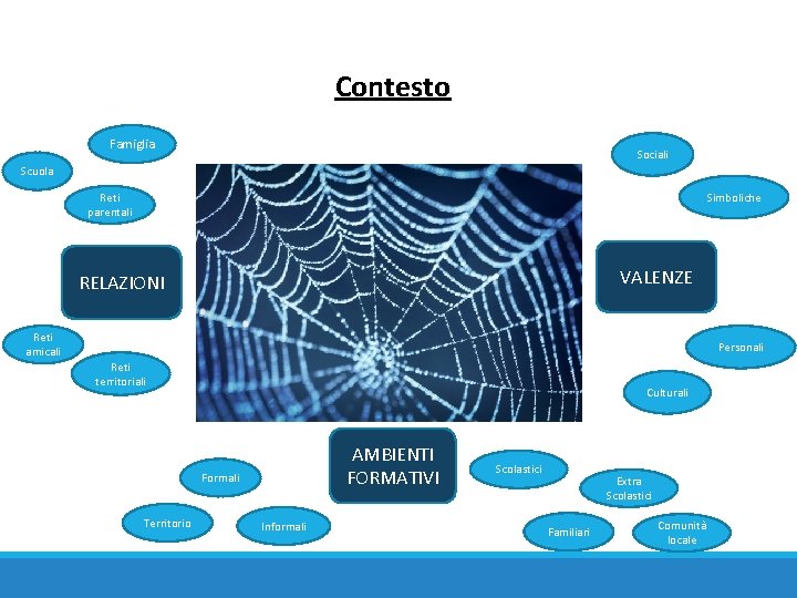 Contesto Famiglia Sociali Scuola Simboliche Reti parentali VALENZE RELAZIONI Reti amicali Personali Reti territoriali