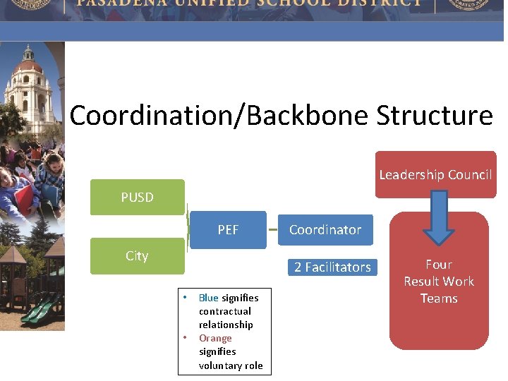 Coordination/Backbone Structure Leadership Council PUSD PEF City Coordinator 2 Facilitators • • Blue signifies