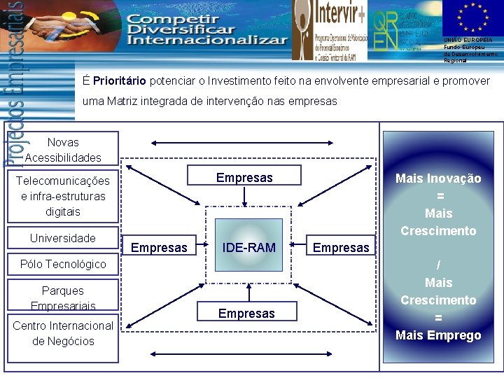 UNIÃO EUROPEIA Fundo Europeu de Desenvolvimento Regional É Prioritário potenciar o Investimento feito na