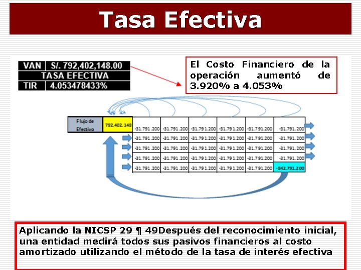 Tasa Efectiva El Costo Financiero de la operación aumentó de 3. 920% a 4.