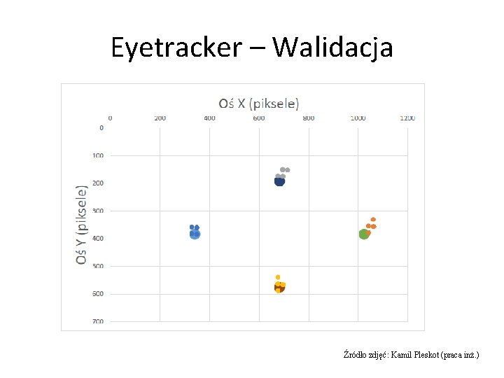 Eyetracker – Walidacja Źródło zdjęć: Kamil Pleskot (praca inż. ) 
