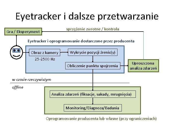 Eyetracker i dalsze przetwarzanie sprzężenie zwrotne / kontrola Gra / Eksperyment Eyetracker i oprogramowanie
