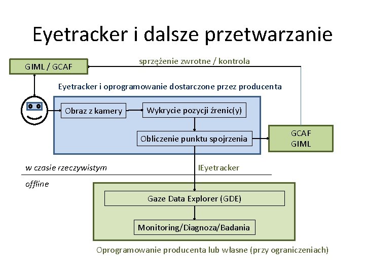 Eyetracker i dalsze przetwarzanie sprzężenie zwrotne / kontrola GIML / GCAF Eyetracker i oprogramowanie
