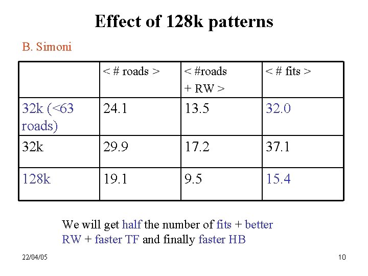 Effect of 128 k patterns B. Simoni < # roads > < #roads +