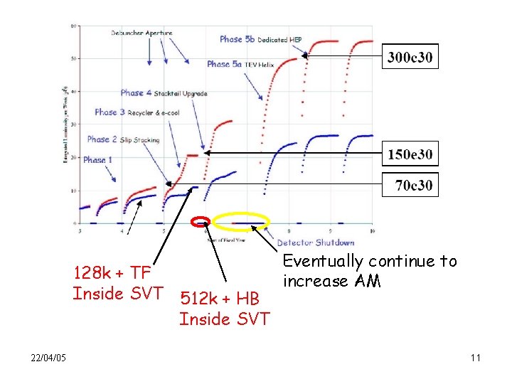 128 k + TF Inside SVT 512 k + HB Inside SVT 22/04/05 Eventually