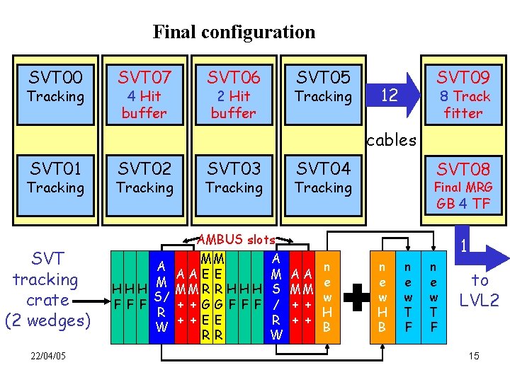 Final configuration SVT 00 Tracking SVT 07 4 Hit buffer SVT 06 SVT 05