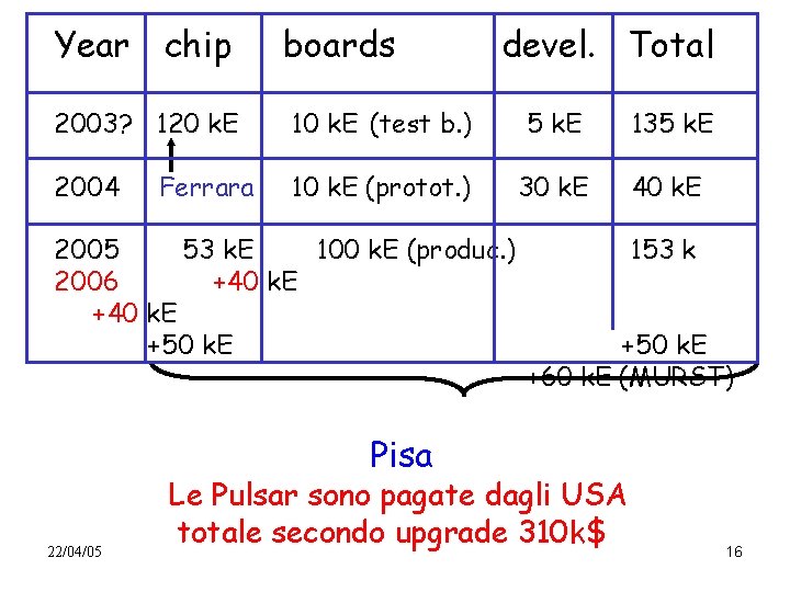 Year chip boards 2003? 120 k. E 10 k. E (test b. ) 5