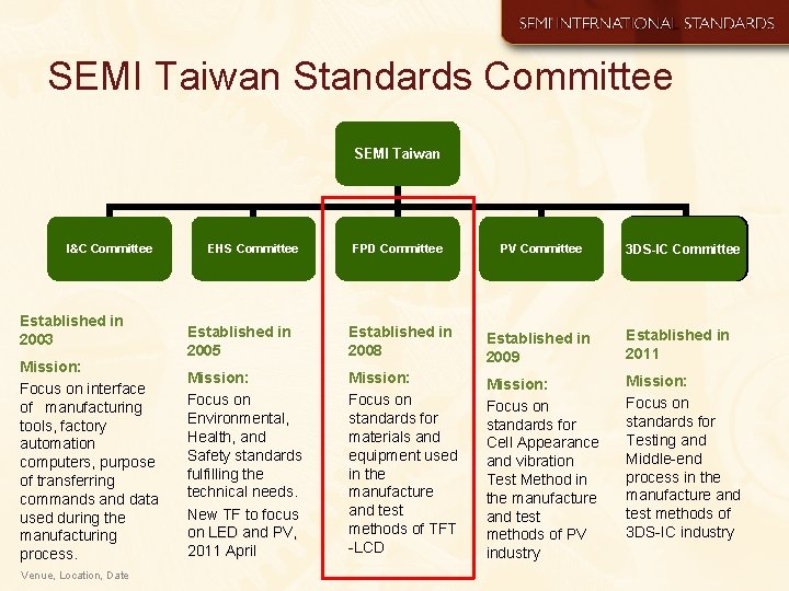 SEMI Taiwan Standards Committee SEMI Taiwan I&C Committee Established in 2003 Mission: Focus on