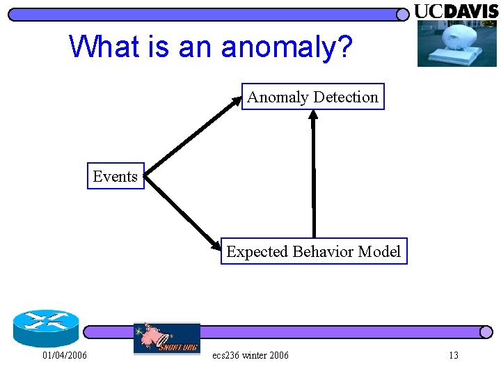 What is an anomaly? Anomaly Detection Events Expected Behavior Model 01/04/2006 ecs 236 winter