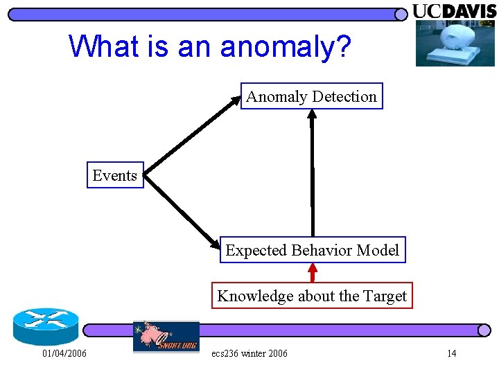 What is an anomaly? Anomaly Detection Events Expected Behavior Model Knowledge about the Target