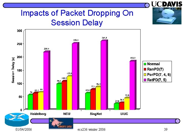 Impacts of Packet Dropping On Session Delay 01/04/2006 ecs 236 winter 2006 39 