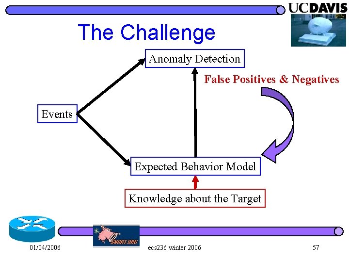The Challenge Anomaly Detection False Positives & Negatives Events Expected Behavior Model Knowledge about