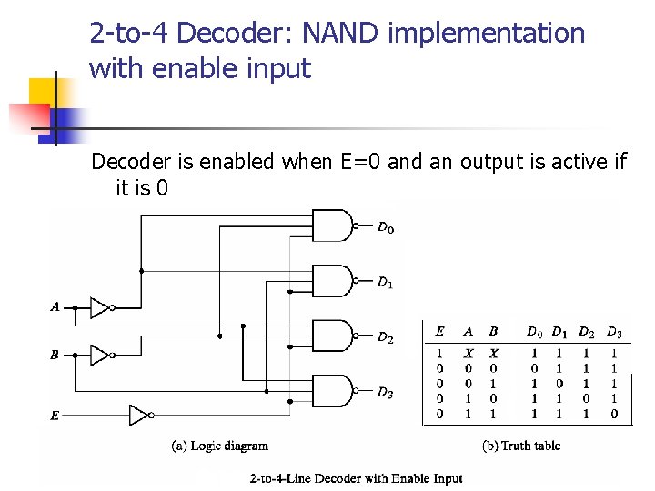 2 -to-4 Decoder: NAND implementation with enable input Decoder is enabled when E=0 and