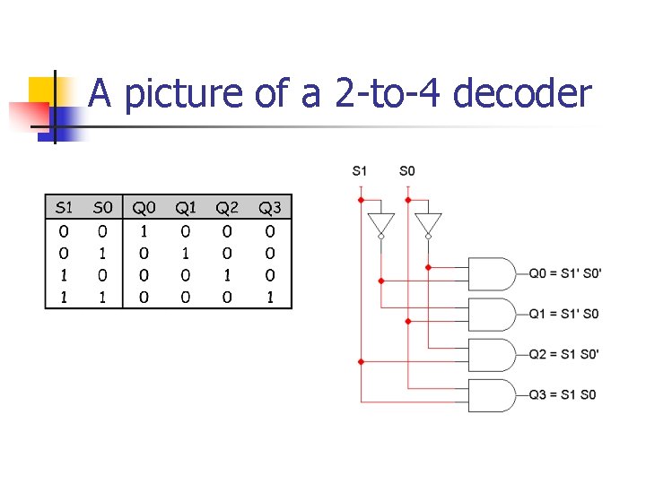 A picture of a 2 -to-4 decoder 
