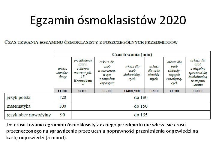 Egzamin ósmoklasistów 2020 Do czasu trwania egzaminu ósmoklasisty z danego przedmiotu nie wlicza się