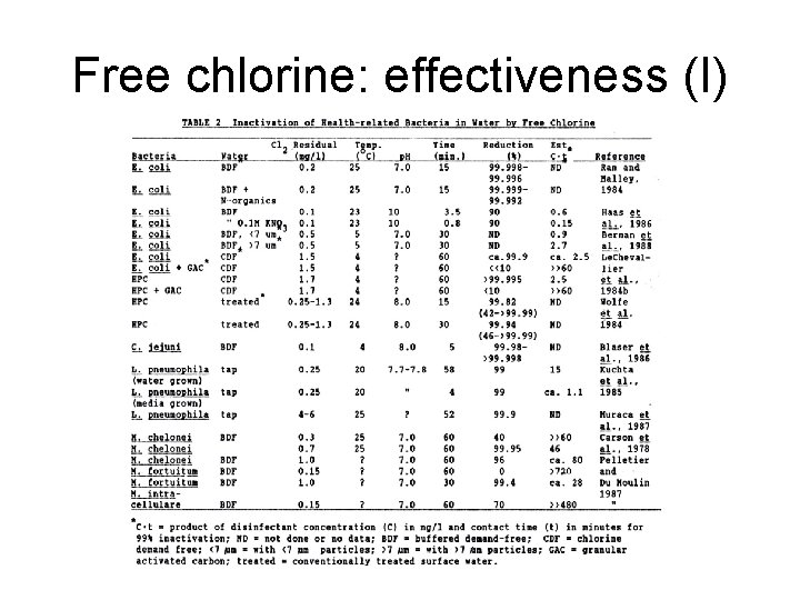 Free chlorine: effectiveness (I) 