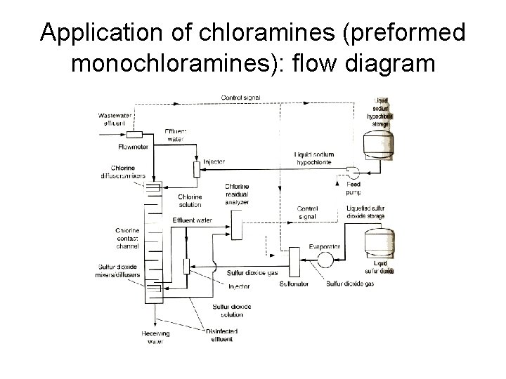 Application of chloramines (preformed monochloramines): flow diagram 
