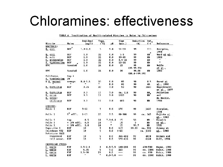 Chloramines: effectiveness 